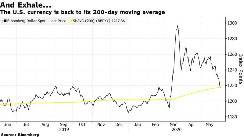 The U.S. currency is back to its 200-day moving average